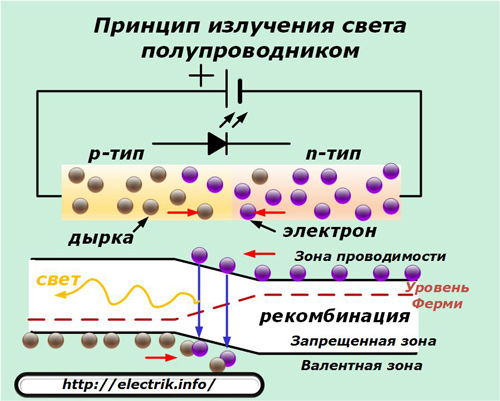 Principiul obținerii luminii de către un semiconductor