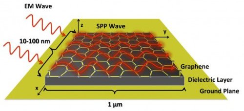 modelarea nanoantenelor din grafen