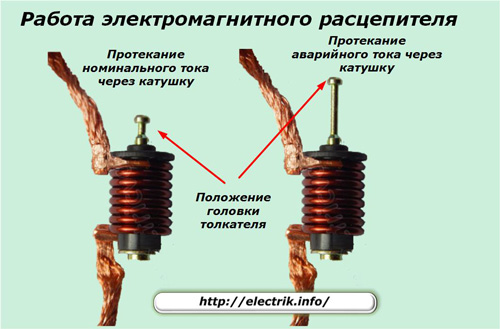 Funcționarea eliberării electromagnetice