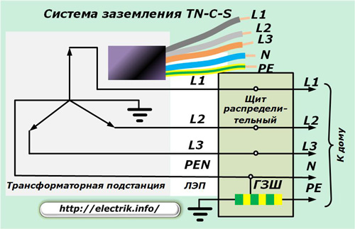 Circuitul la sol TN-C-S