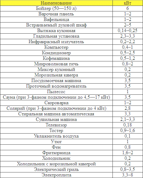 Puterea aparatelor și echipamentelor electrice de uz casnic