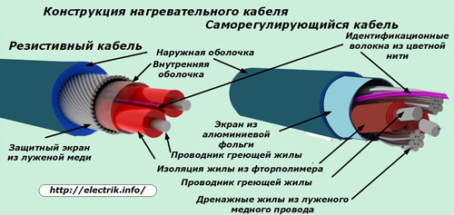 Proiectarea cablurilor de încălzire