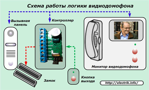 Diagrama logică a interfonului video