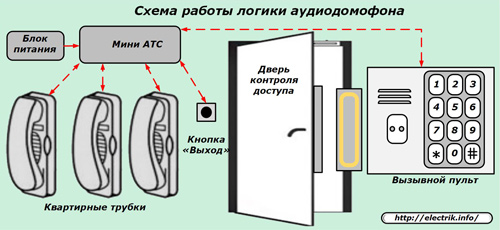 Diagrama logică a telefonului audio