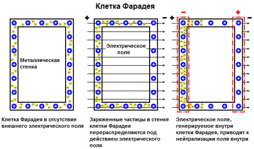 Cage faraday