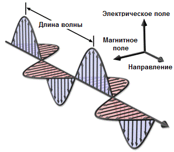 Undă electromagnetică