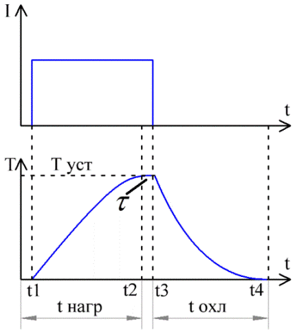 Graficele curentului și temperaturii în conductor în timp