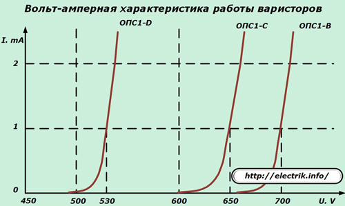 Amper Volt caracteristic varistorilor