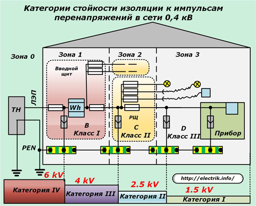 Categorii de rezistență de izolare la impulsuri de supratensiune într-o rețea de 0,4 kV