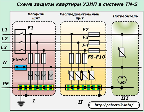 Schema de protecție a apartamentelor SPD în sistemul TN-S