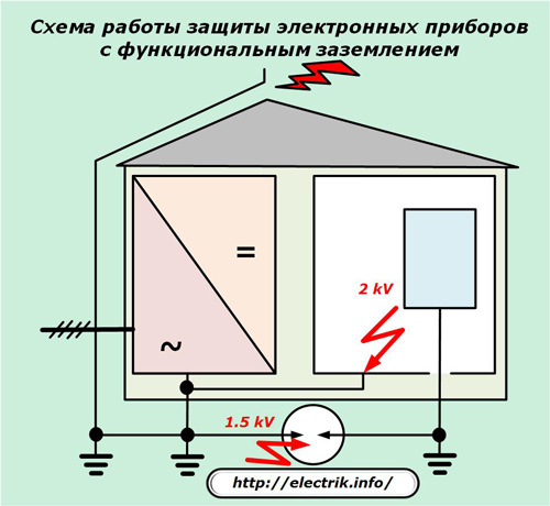 Diagrama funcțională a protecției dispozitivelor electronice cu împământare funcțională