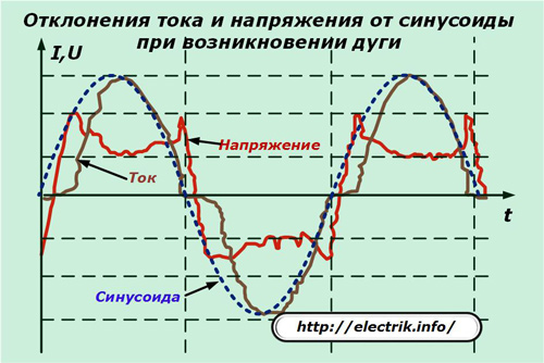 Abaterile de curent și tensiune de la un sinusoid atunci când apare un arc