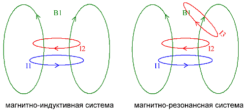 Sisteme de inducție magnetică și rezonanță magnetică