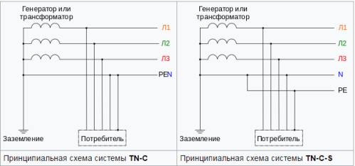 Diagrame schematice ale TN-C și TN-C-S