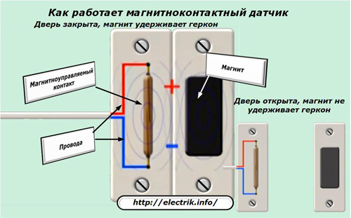 Cum funcționează senzorul de contact magnetic