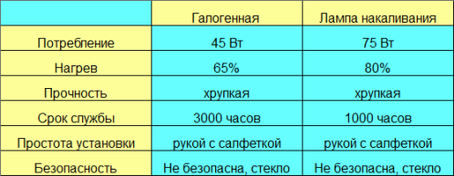 Compararea parametrilor lămpilor de diferite tipuri