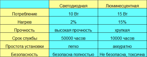 Compararea parametrilor lămpilor de diferite tipuri