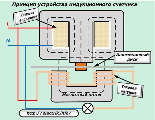 Principiul contorului de inducție