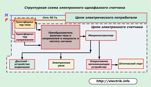 Diagrama bloc a unui contor electronic monofazat