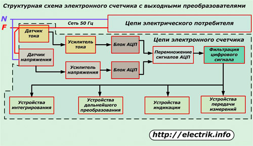 Schema bloc a unui contor electronic cu convertoare de ieșire