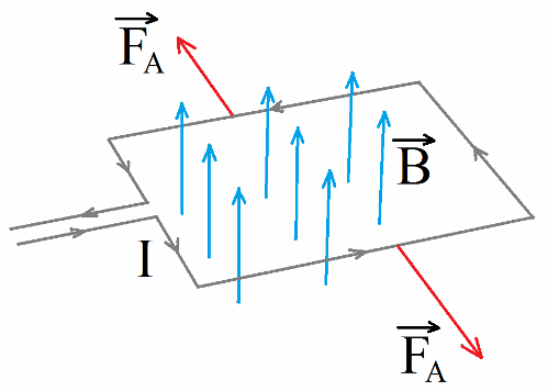 Principii de funcționare a unui motor electric