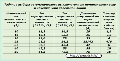 Tabel de selecție pentru întreruptoare pentru curentul nominal și secțiunea transversală a cablurilor