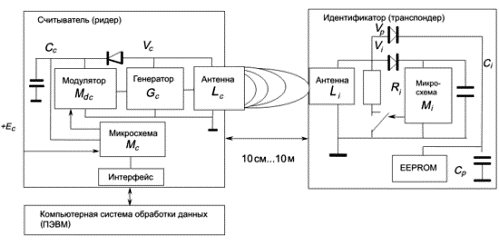 Principiul de funcționare RFID