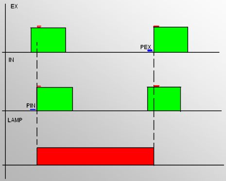 Diagrama de sincronizare