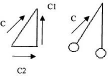 Situația folosind conceptul de mișcare circulară