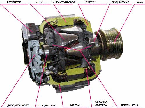 Dispozitiv generator auto