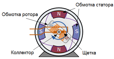 Dispozitiv cu motor electric