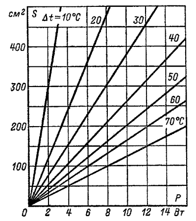 Determinarea zonei radiatorului pentru tranzistor