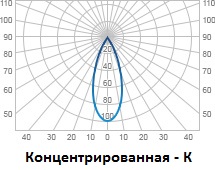 Curba concentrată