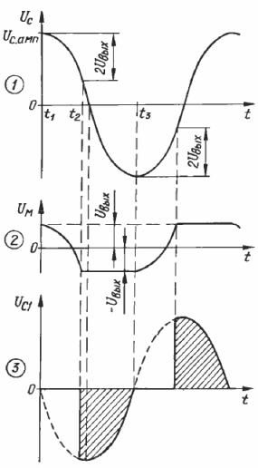 Graficele procesului