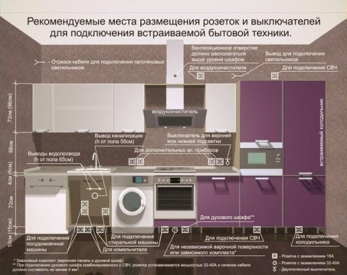 Schema de cablare, amplasarea prizelor și întrerupătorilor pentru un set de bucătărie