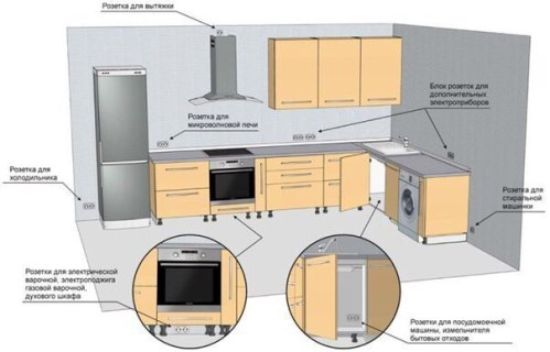 Dispunerea de prize și întrerupătoare în bucătărie