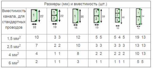 Tabel pentru calcularea dimensiunii minime a canalului de cablu