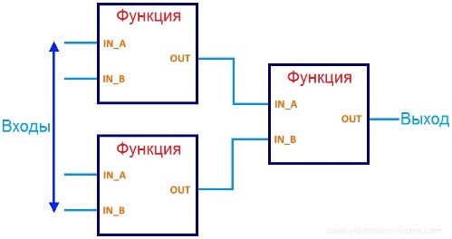 Limbajul diagrama blocului funcțional (FBD)