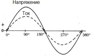 Curent sinusoidal