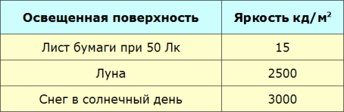 Valorile luminozității diferitelor suprafețe