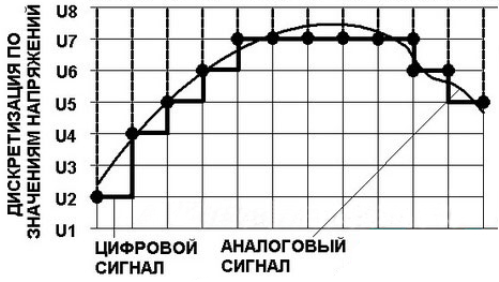 Semnalele digitale și analogice