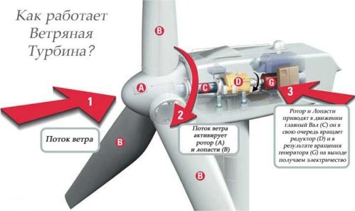 Cum funcționează o turbină eoliană