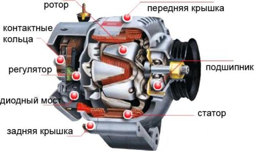 Generator eolian de la generatorul auto