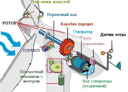 Generator eolian