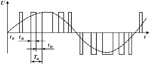 PWM bipolară