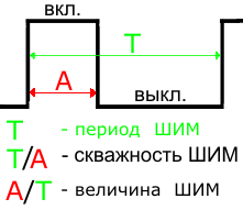 Perioada, ciclul de serviciu și valoarea PWM
