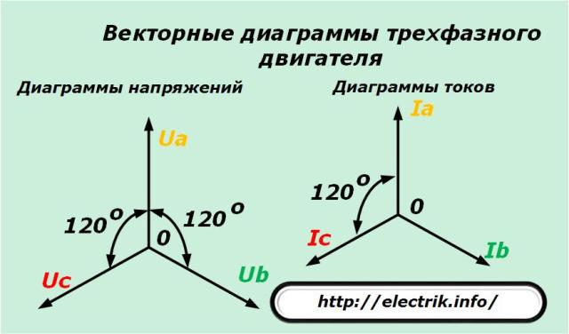 Diagrame vectoriale motor trifazate