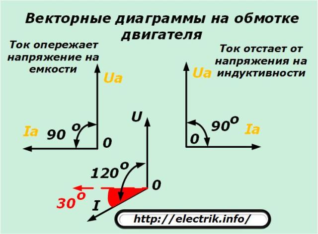 Diagrame vectoriale pe înfășurarea motorului