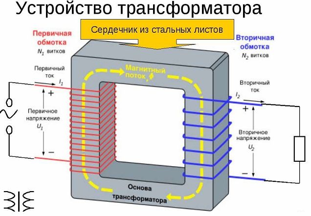 Dispozitiv transformator