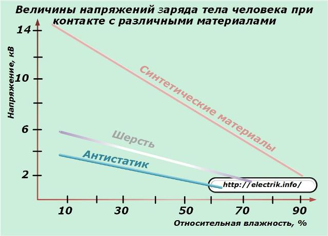 Mărimea tensiunii de încărcare a corpului uman în contact cu diverse materiale